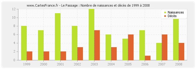 Le Passage : Nombre de naissances et décès de 1999 à 2008